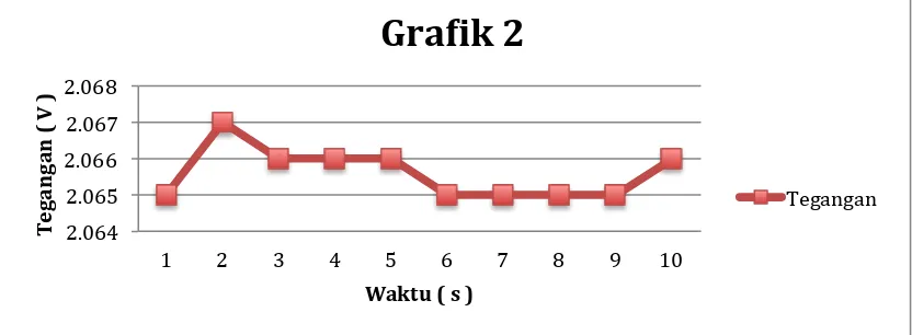Grafik 2 Hubungan Tegangan ( Volt ) dengan Waktu  ( s ) pada Kecepatan 