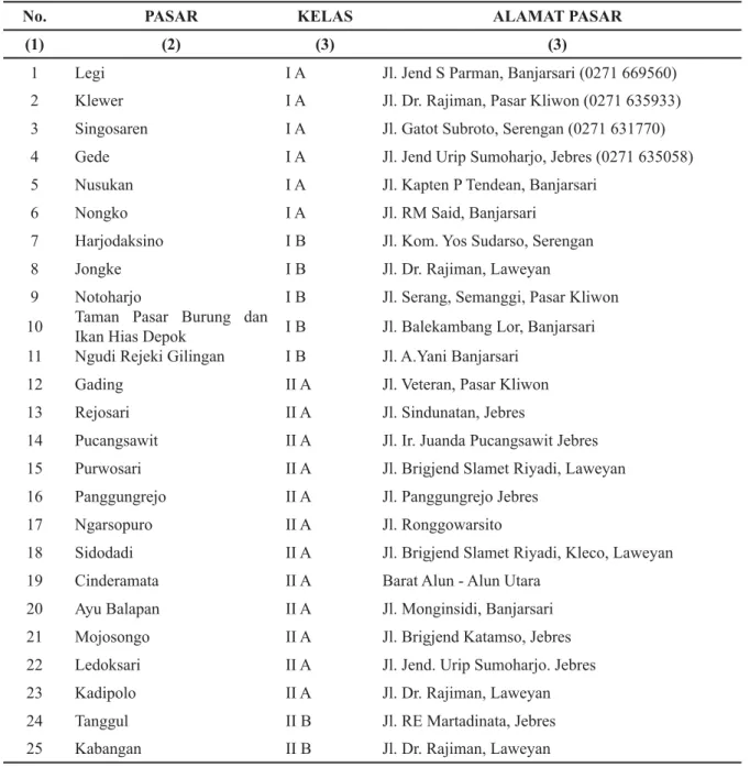 Tabel 4.1. Nama Pasar,Kelas dan Lokasi