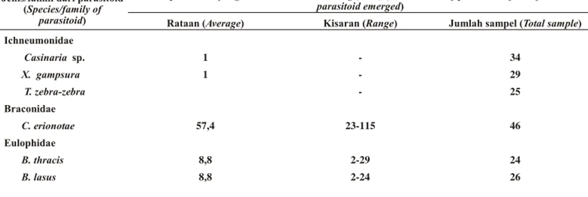 Tabel 2. Jumlah parasitoid yang keluar dari tubuh inang ( To tal  parasitoids emerged per host) 