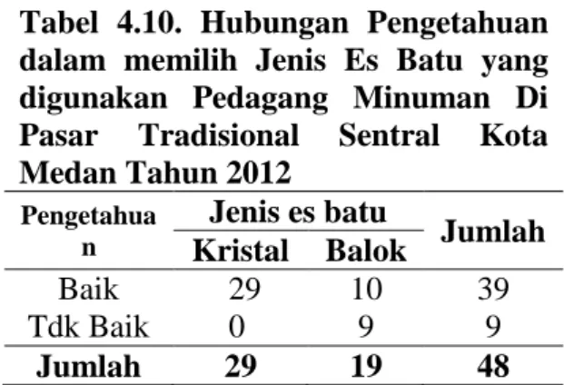 Tabel 4.11.  Hubungan  sikap  dalam  memilih  Jenis  Es  Batu  yang  digunakan  Pedagang  Minuman  Di  Pasar  Tradisional  Sentral  Kota  Medan  Tahun  2012 