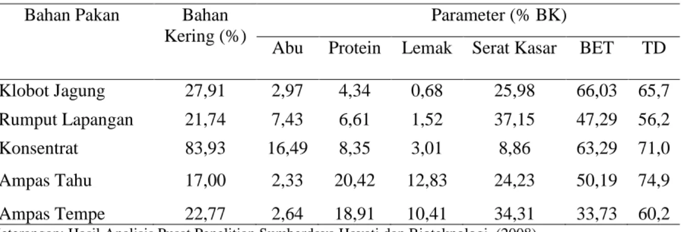Tabel 1.   Kandungan Zat Makanan dari Beberapa Bahan Pakan yang Digunakan Peternak di Kebon Pedes  Bahan Pakan  Bahan 