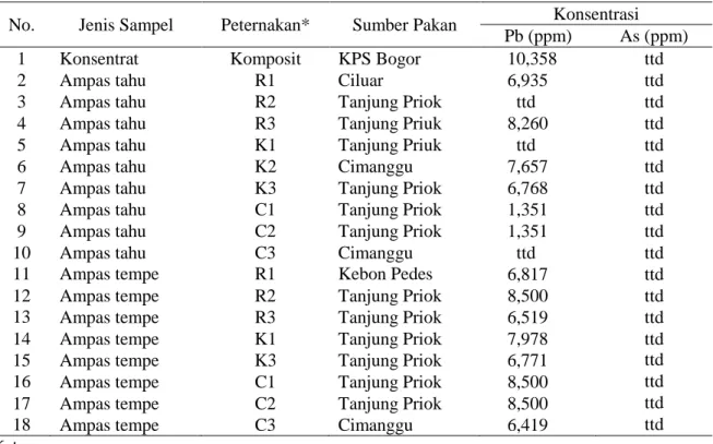 Tabel 3.  Hasil Pengukuran Logam Pb dan As pada Konsentrat, Ampas Tahu dan Ampas Tempe  No
