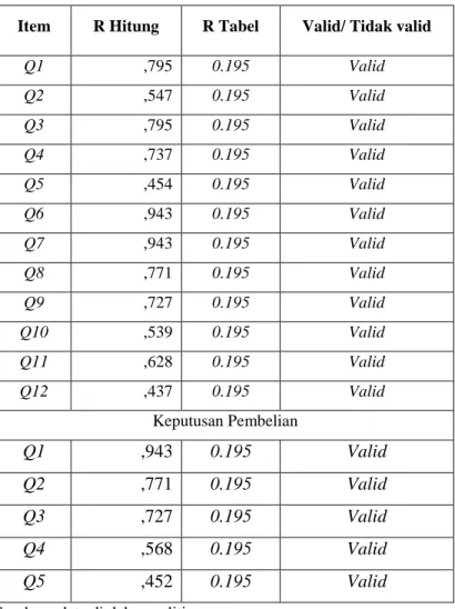 Tabel 4. uji validitas 