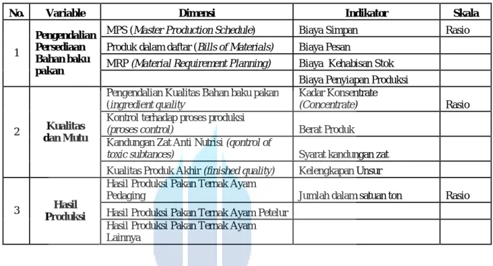 Tabel 3.1 Variable dan Skala Pengukuran Variable  