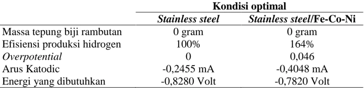 Tabel 5. Data Kondisi Optimum Menggunakan Elektroda Stainless Steel dan Stainless  Steel/Fe-Co-Ni 