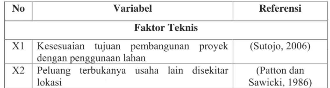 Tabel 3. 2 Variabel Penelitian 