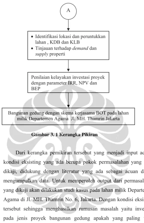Gambar 3. 1 Kerangka Pikiran 