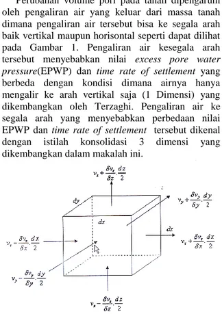 Gambar 1. Aliran air pada konsolidasi 3 Dimensi  (Perloff dan Baron, hal: 260) 