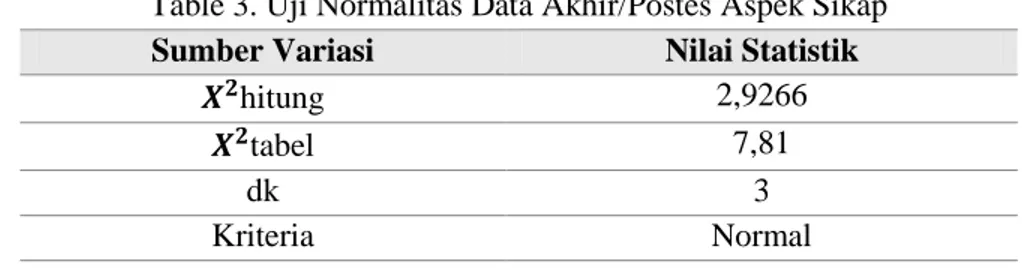 Table 3. Uji Normalitas Data Akhir/Postes Aspek Sikap  Sumber Variasi  Nilai Statistik 