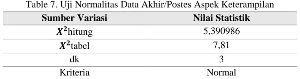 Table 7. Uji Normalitas Data Akhir/Postes Aspek Keterampilan  Sumber Variasi  Nilai Statistik 