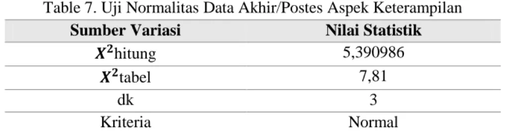 Table 7. Uji Normalitas Data Akhir/Postes Aspek Keterampilan  Sumber Variasi  Nilai Statistik 