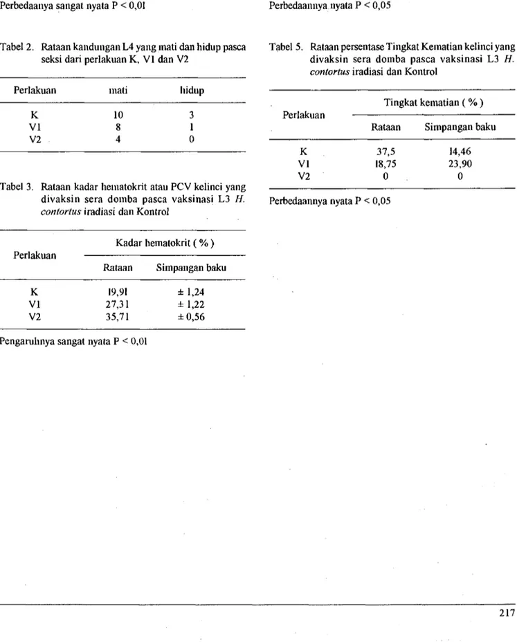 Tabel 2. Rataan kandungan L4 yang mati dan hidup pasca seksi dari perlakuan K, VI dan V2