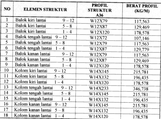 Tabel 5.1 Profil yang direncanakan