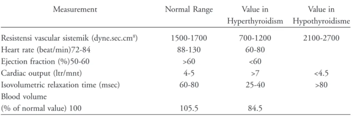 Tabel 1. Beberapa pengaruh hormon tiroid pada sistem kardiovaskular: