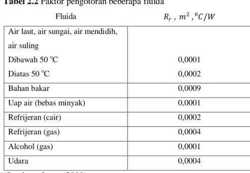 Tabel 2.2 Faktor pengotoran beberapa fluida 