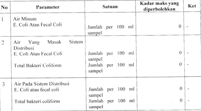 Tabel 2.1 Parameter Bakteriologis