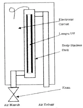 Gambar 2.2 Sistem Lampu UV