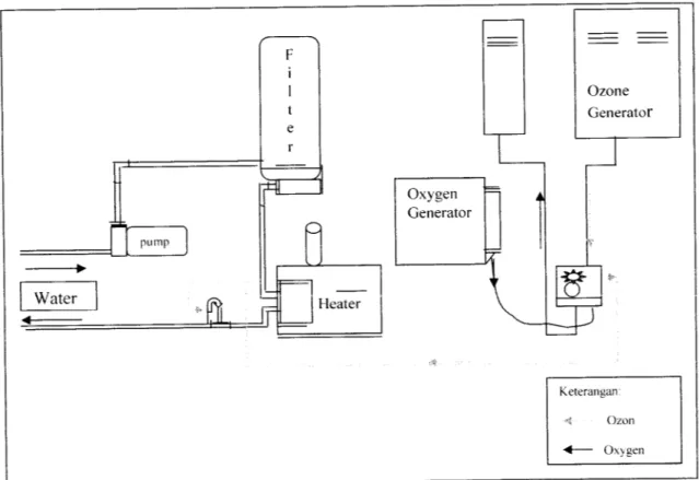 Gambar 2.4. Unit Ozonisator