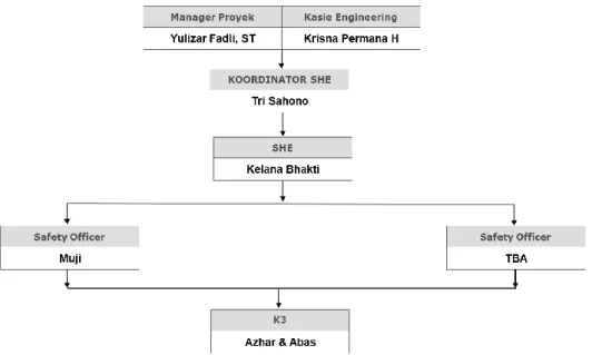 Gambar 4. 2. Struktur Organisasi Manajemen SHE 