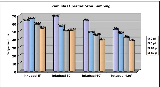 Gambar 1.  Grafik hasil persentase viabilitas spermatozoa kambing setelah    pemberian perlakuan anti MPS  ecto CIK