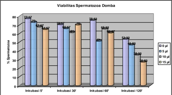 Gambar  2.  Grafik  hasil  persentase  viabilitas  spermatozoa  domba  setelah  pemberian  perlakuan  anti  MPS  ecto  CIK
