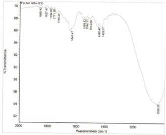 Gambar 2. Spektra inframerah abu layang sebelum aktivasi