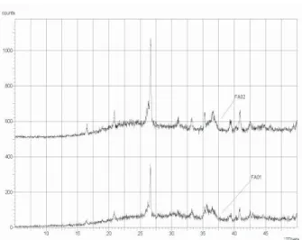 Gambar 4. Pola difraksi sinar X abu layang sebelum (FA01) dan sesudah aktivasi asam (FA02)
