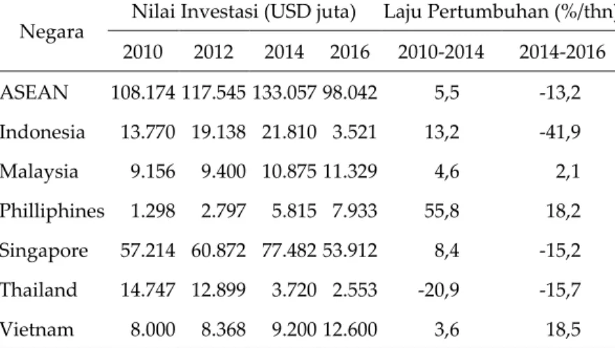 Tabel 4. Realisasi Nilai FDI Dunia ke ASEAN 2010-2016  
