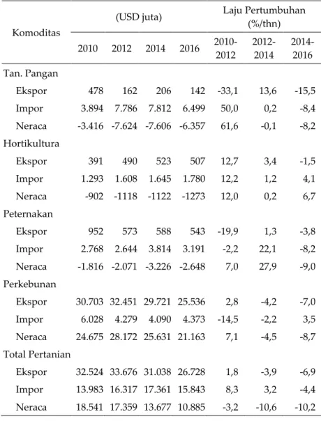 Tabel 5. Nilai ekspor-impor produk pertanian 2010-2016  