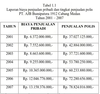 Tabel 1.1 Laporan biaya penjualan pribadi dan tingkat penjualan polis  