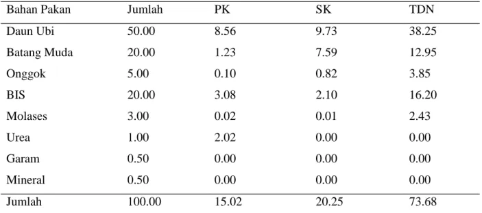 Tabel 1. Susunan Pakan Komplit
