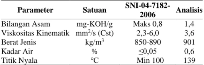 Tabel 3. Hasil Analisis Biodiesel  Analisis Berat Jenis  