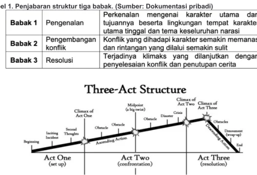 Tabel 1. Penjabaran struktur tiga babak. (Sumber: Dokumentasi pribadi)