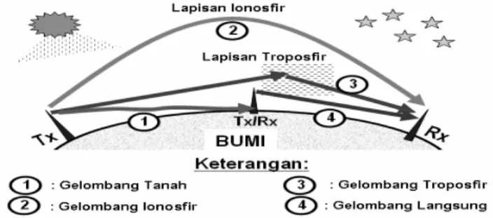 Gambar 1 Lintasan propagasi perambatan gelombang radio 