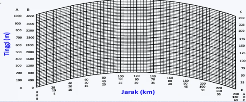 Gambar 2  Kurvatur bumi dari radius bumi ekuivalen untuk harga K = 4/3 