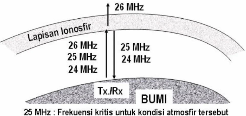 Gambar 6-5: Ilustrasi frekuensi kritis dalam propagasi gelombang 