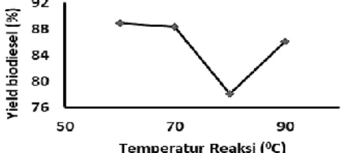 Grafik  hubungan  temperatur  reaksi  terhadap  persen  rendemen biodiesel dapat dilihat pada Gambar 4