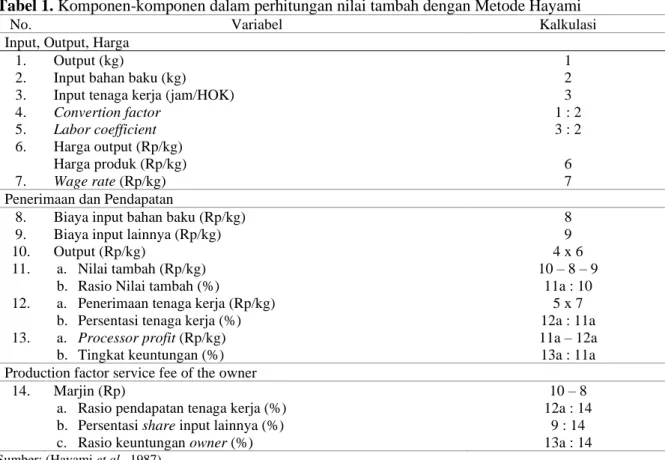 Tabel 1. Komponen-komponen dalam perhitungan nilai tambah dengan Metode Hayami 