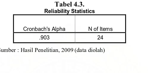 Tabel 4.3. Reliability Statistics 