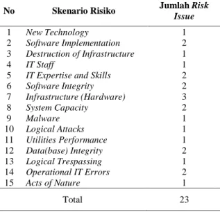 Tabel 5. Penilaian Inherent Risk Berdasarkan Aset 