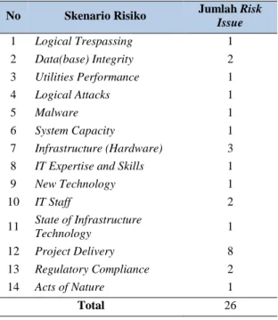 Tabel 4. Rekapitulasi Berdasarkan Skenario Risiko  No  Skenario Risiko  Jumlah Risk 