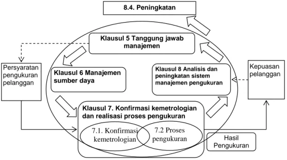 Gambar 1- model sistem manajemen pengukuran 
