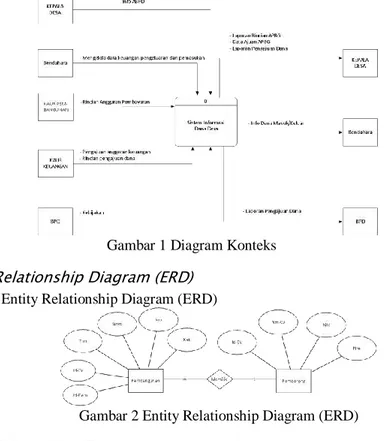 Gambar 2 Entity Relationship Diagram (ERD)