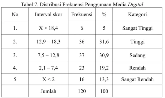 Tabel 6. Deskripsi Statistik Penggunaan Media Digital Statistik
