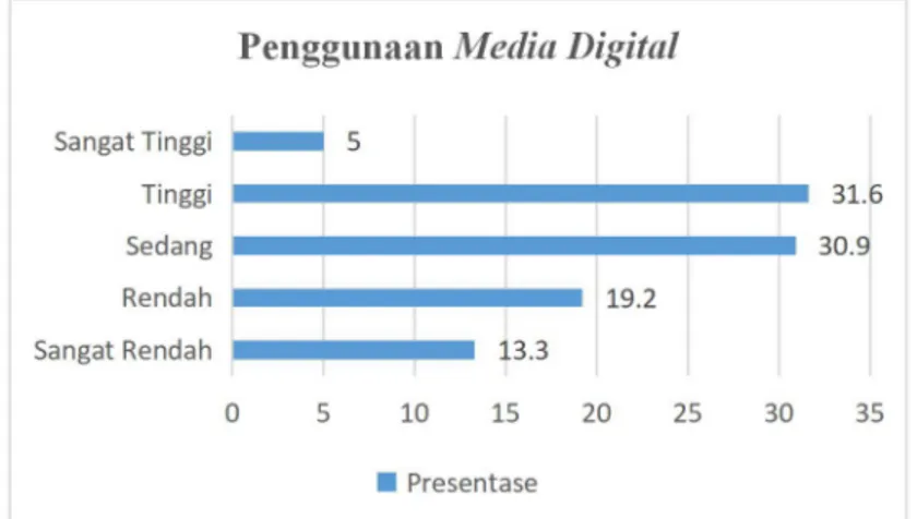 Gambar 1. Bar Penggunaan Media Digital 2. Distribusi Frekuensi Aktivitas Jasmani