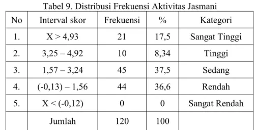 Tabel 9. Distribusi Frekuensi Aktivitas Jasmani No Interval skor Frekuensi % Kategori