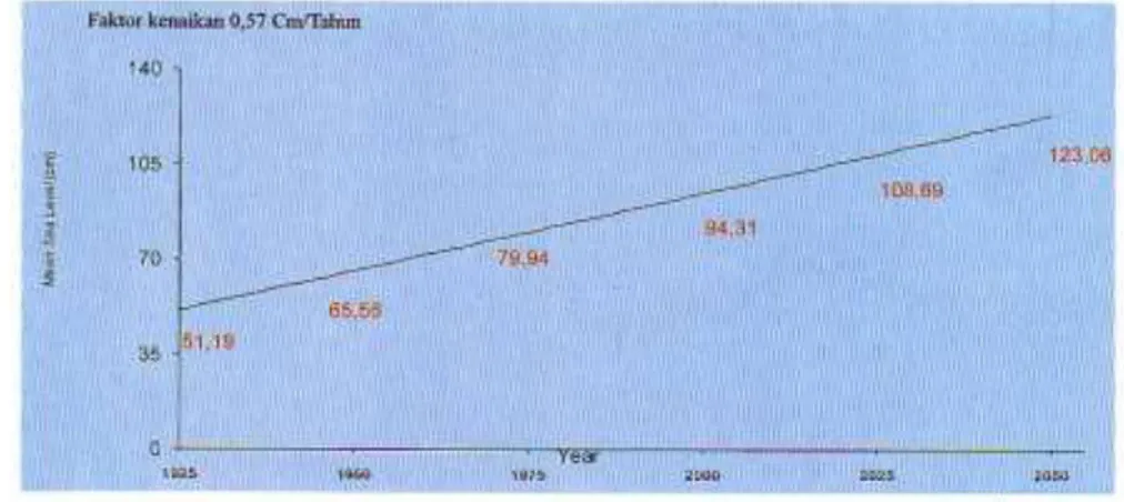 Gambar 2.2. Fultuasi Curah Hujan dari Tahun 1950-2000 