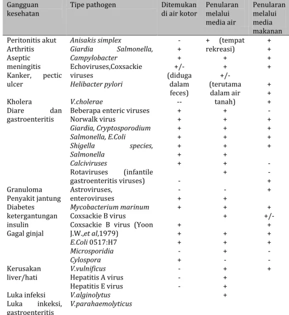 Tabel 4.1.Beberapa resiko gangguan kesehatan akibat berbagai   pathogen dengan air dan makanan  sebagai media penularan.