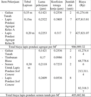 Tabel 9. Analisis perhitungan biaya lapis pondasi  soil  cement per-m 2