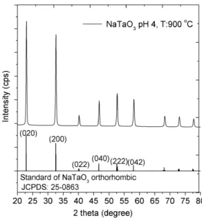 Gambar 2.  Spekrum XRD fotokatalis NaTaO 3